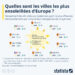 Les villes les plus ensoleillées d’Europe