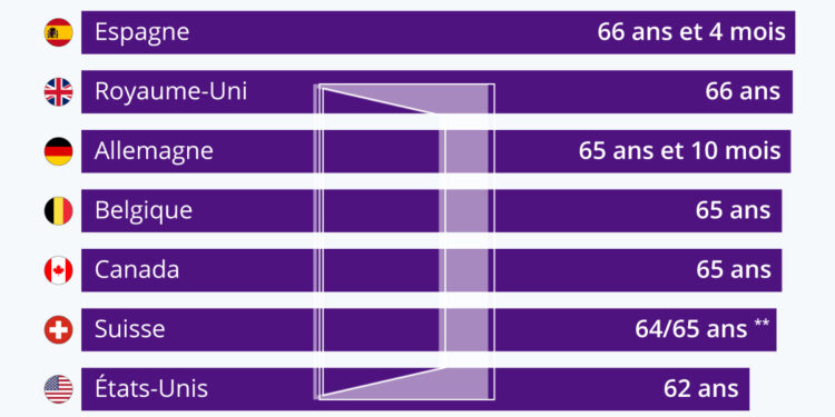 Retraite : quel est l’âge de départ légal dans les autres pays ?