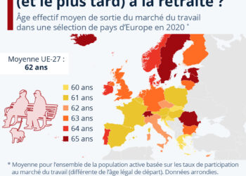 Où part-on le plus tôt (et le plus tard) à la retraite en Europe ?