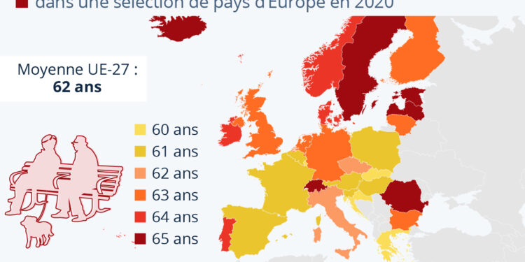 Où part-on le plus tôt (et le plus tard) à la retraite en Europe ?