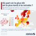 Où part-on le plus tôt (et le plus tard) à la retraite en Europe ?