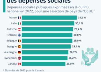 La France reste championne des dépenses sociales
