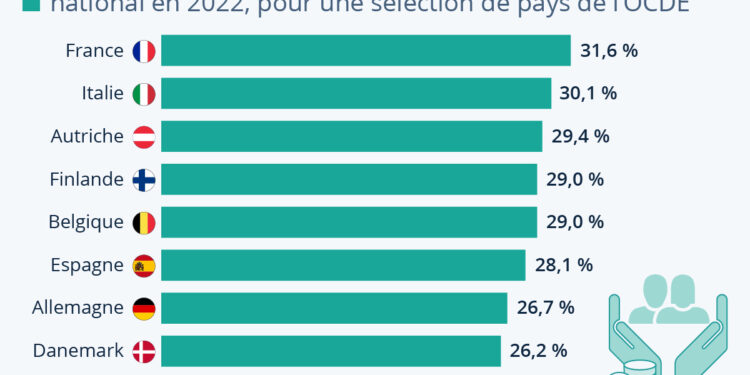 La France reste championne des dépenses sociales
