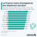 La France reste championne des dépenses sociales