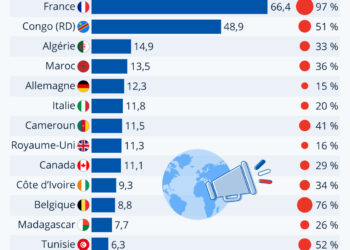 Les pays qui comptent le plus de francophones