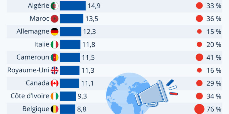 Les pays qui comptent le plus de francophones