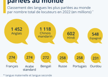 Les langues les plus parlées dans le monde