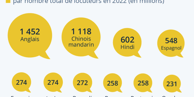 Les langues les plus parlées dans le monde - Actualité