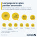 Les langues les plus parlées dans le monde