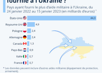 D’où vient l’aide militaire fournie à l’Ukraine ?