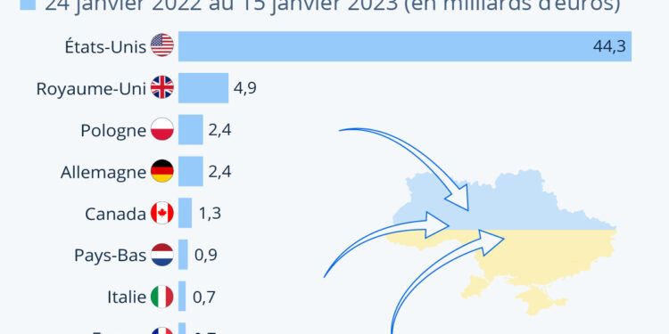 D’où vient l’aide militaire fournie à l’Ukraine ?