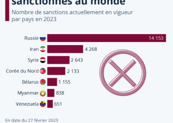 Les pays les plus sanctionnés au monde