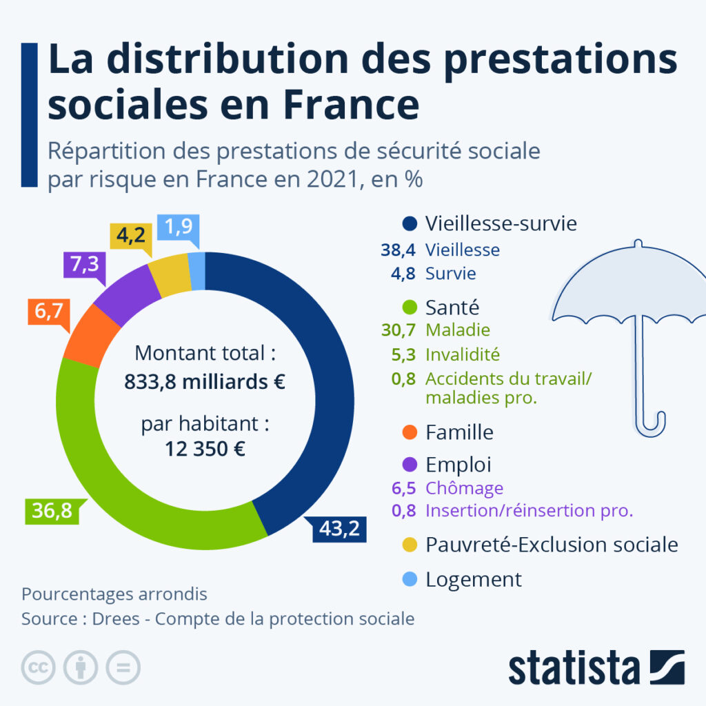 Comment Se R partissent Les Prestations Sociales En France