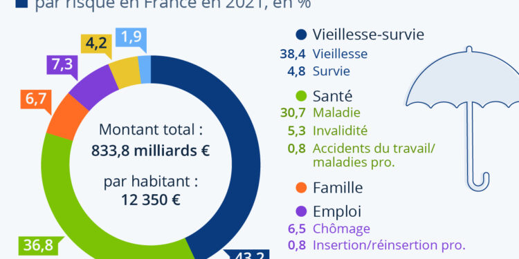 Comment se répartissent les prestations sociales en France ?