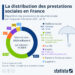 Comment se répartissent les prestations sociales en France ?