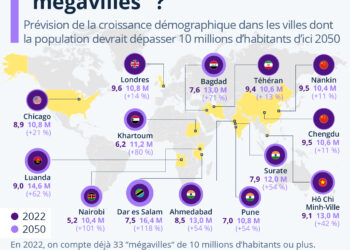 Démographie : quelles seront les prochaines mégapoles ?
