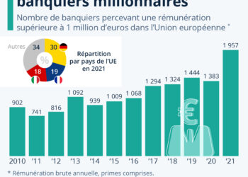 Il n’y a jamais eu autant de banquiers millionnaires dans l’UE