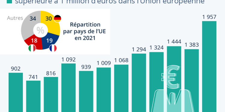 Il n’y a jamais eu autant de banquiers millionnaires dans l’UE
