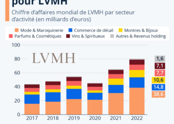 Record de ventes pour LVMH