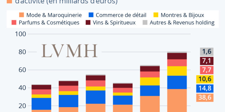 Record de ventes pour LVMH