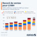 Record de ventes pour LVMH