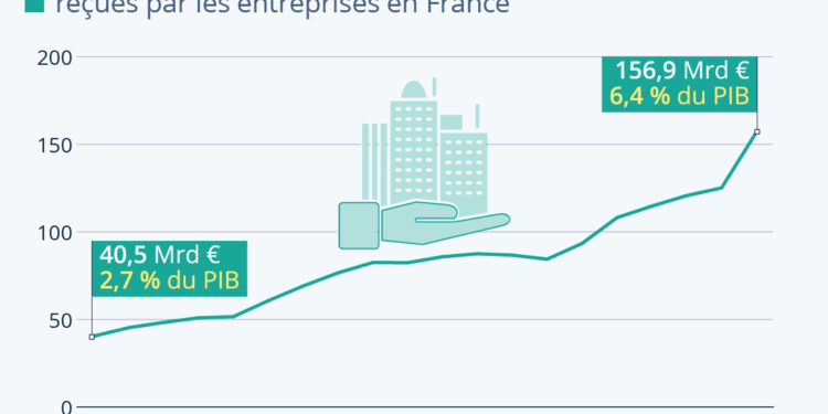 Les entreprises françaises accros aux aides publiques ?