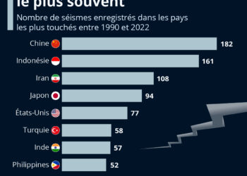 Ces pays où la terre tremble le plus souvent