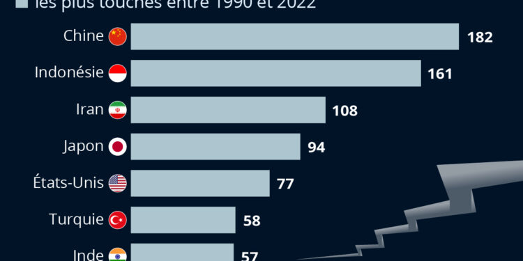Ces pays où la terre tremble le plus souvent