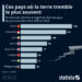 Ces pays où la terre tremble le plus souvent