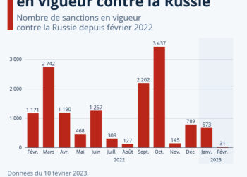 Plus de 14 000 sanctions en vigueur contre la Russie