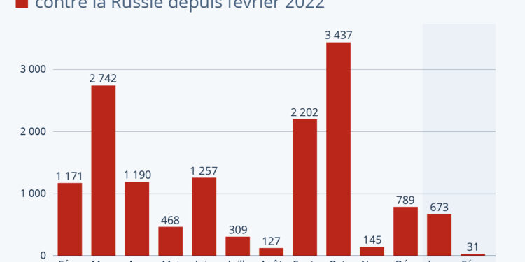 Plus de 14 000 sanctions en vigueur contre la Russie