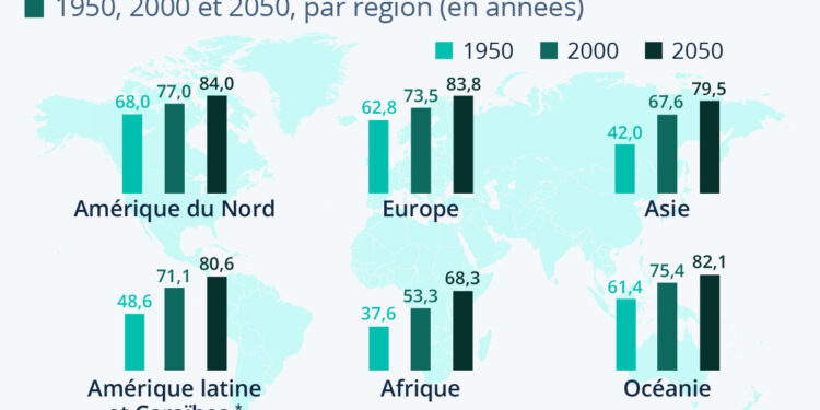 L’espérance de vie augmente dans le monde entier