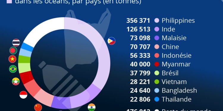 Les pays qui polluent le plus les océans