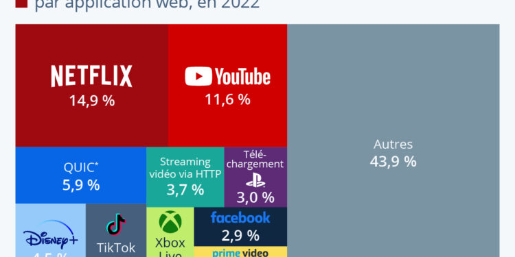 Les principaux générateurs de trafic Internet dans le monde