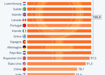 La majorité des pays encore loin de l’égalité hommes-femmes
