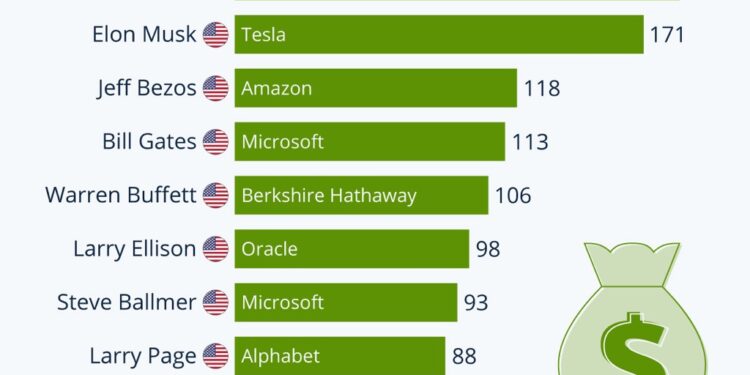 Les personnes les plus riches du monde