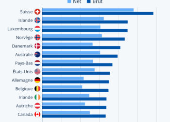 Les pays où l’on gagne le mieux sa vie