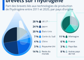 Production d’hydrogène : l’Europe mène la course aux brevets
