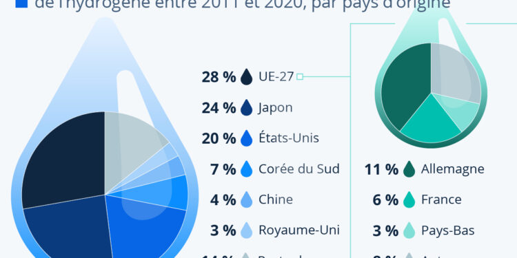 Production d’hydrogène : l’Europe mène la course aux brevets