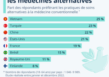 Près de 20 % des Français préfèrent les médecines alternatives