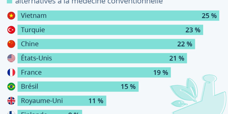 Près de 20 % des Français préfèrent les médecines alternatives