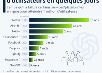 ChatGPT a attiré un million d’utilisateurs en cinq jours. Qu’en est-il d’autres plateformes populaires ?