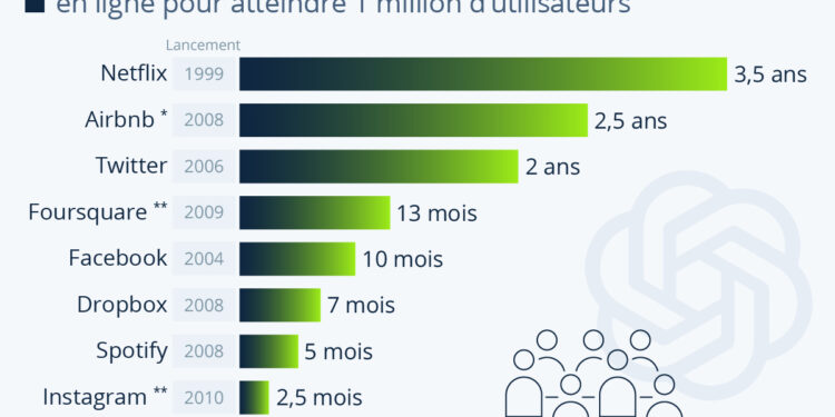 ChatGPT a attiré un million d’utilisateurs en cinq jours. Qu’en est-il d’autres plateformes populaires ?
