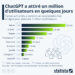 ChatGPT a attiré un million d’utilisateurs en cinq jours. Qu’en est-il d’autres plateformes populaires ?