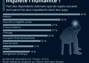 Qu’est-ce qui inquiète l’humanité ?