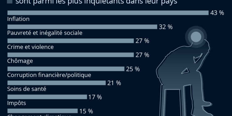 Qu’est-ce qui inquiète l’humanité ?