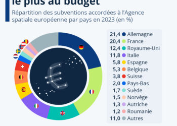 Espace : l’Allemagne contribue le plus au budget de l’ESA