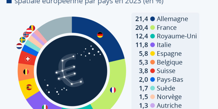 Espace : l’Allemagne contribue le plus au budget de l’ESA