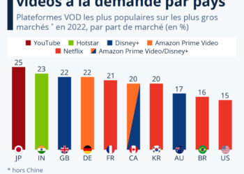 Les principales plateformes de vidéos à la demande par pays