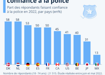 50% des Français font confiance à la police